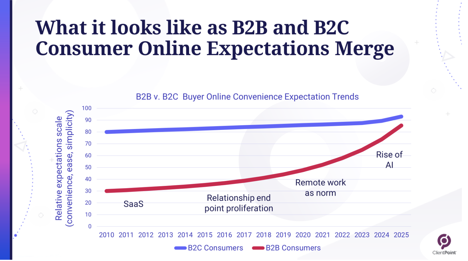 https://www.clientpoint.net/blog/white-paper-the-evolution-of-the-b2b-consumer-buyer