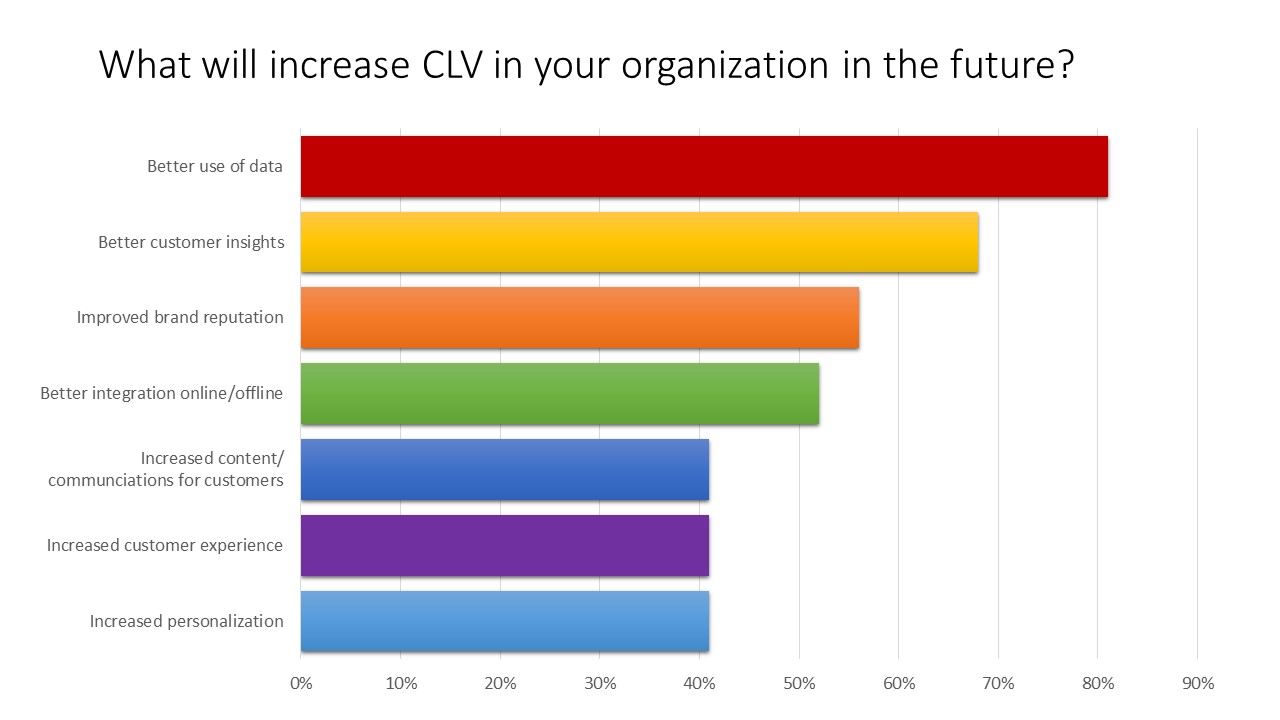 What will increase your CLV