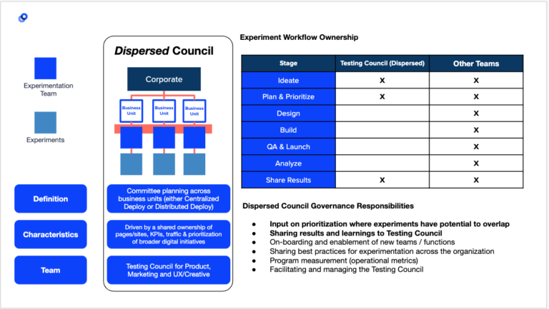 Dispersed Council