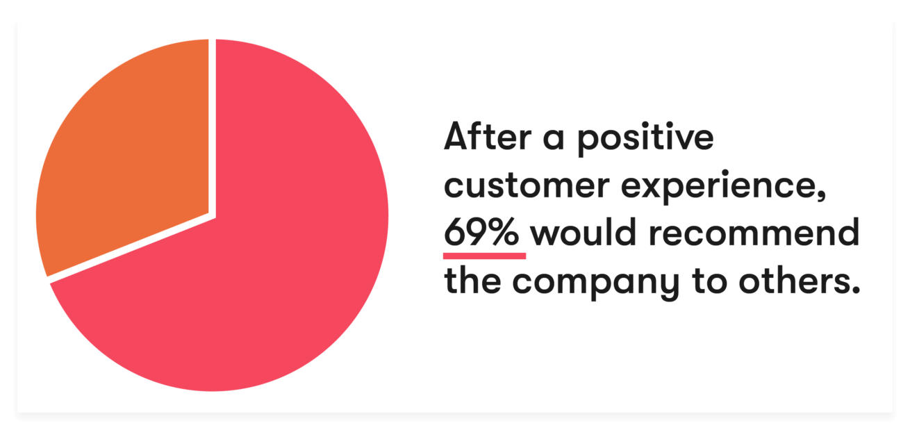 chart, pie chart