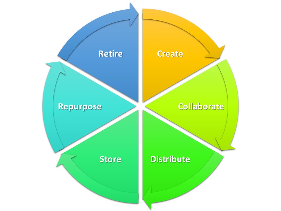 Content production lifecycle