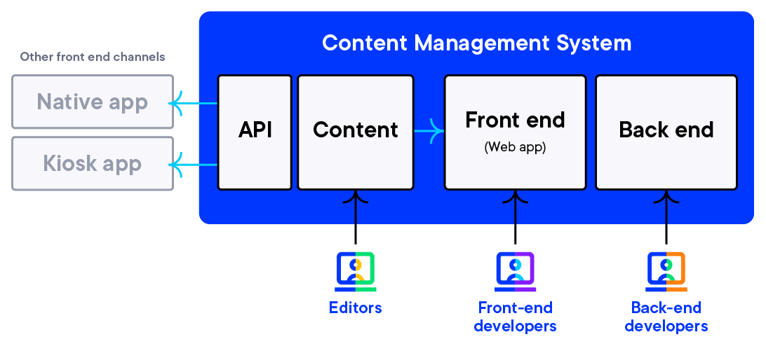 Image showing a hybrid or Decoupled CMS architecture