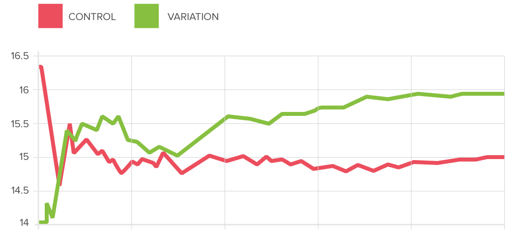 Split testing results