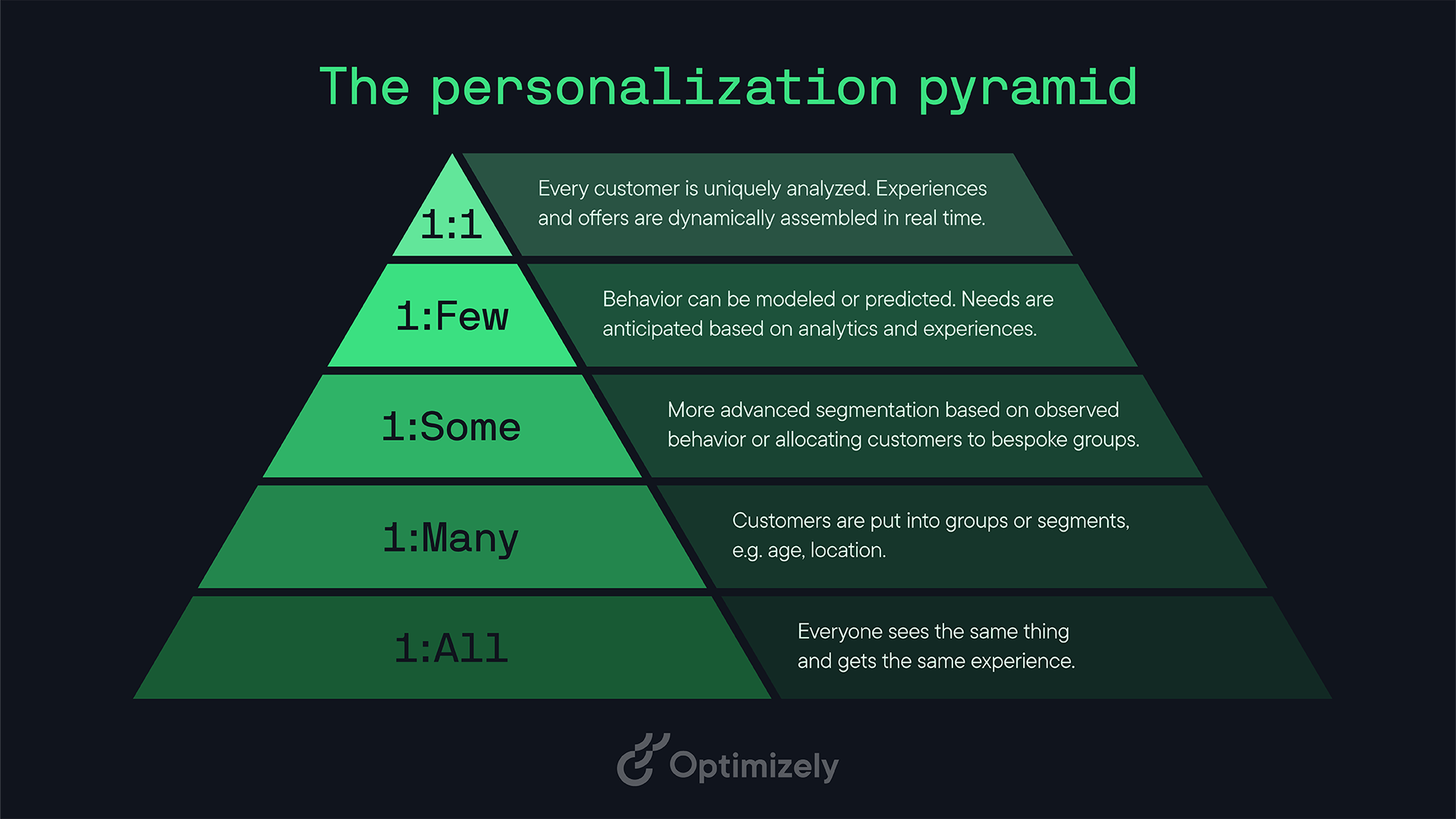 personalization pyramid