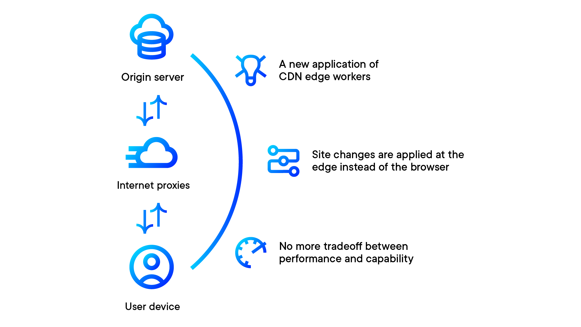 CDN edge delivery system diagram