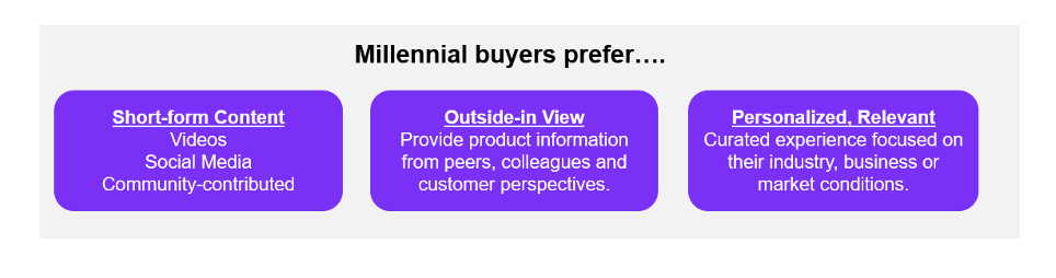 Millenial buyers