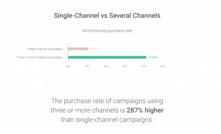 Channel metric comparison