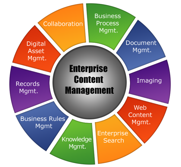 aspects of an enterprise content management system