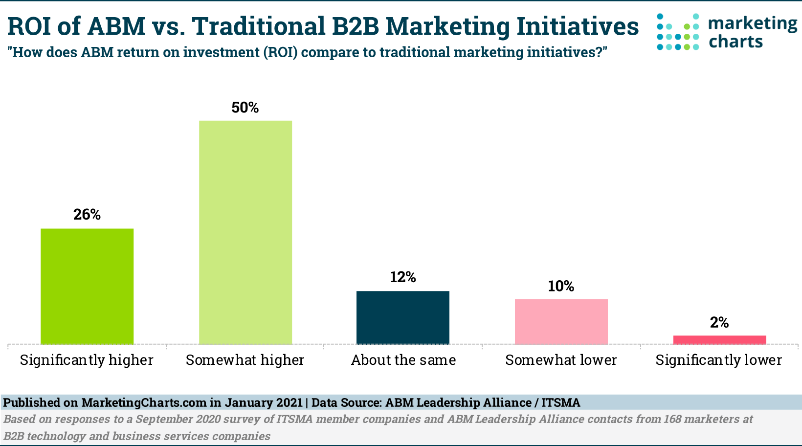 ROI for ABM vs. traditional marketing initiatives.