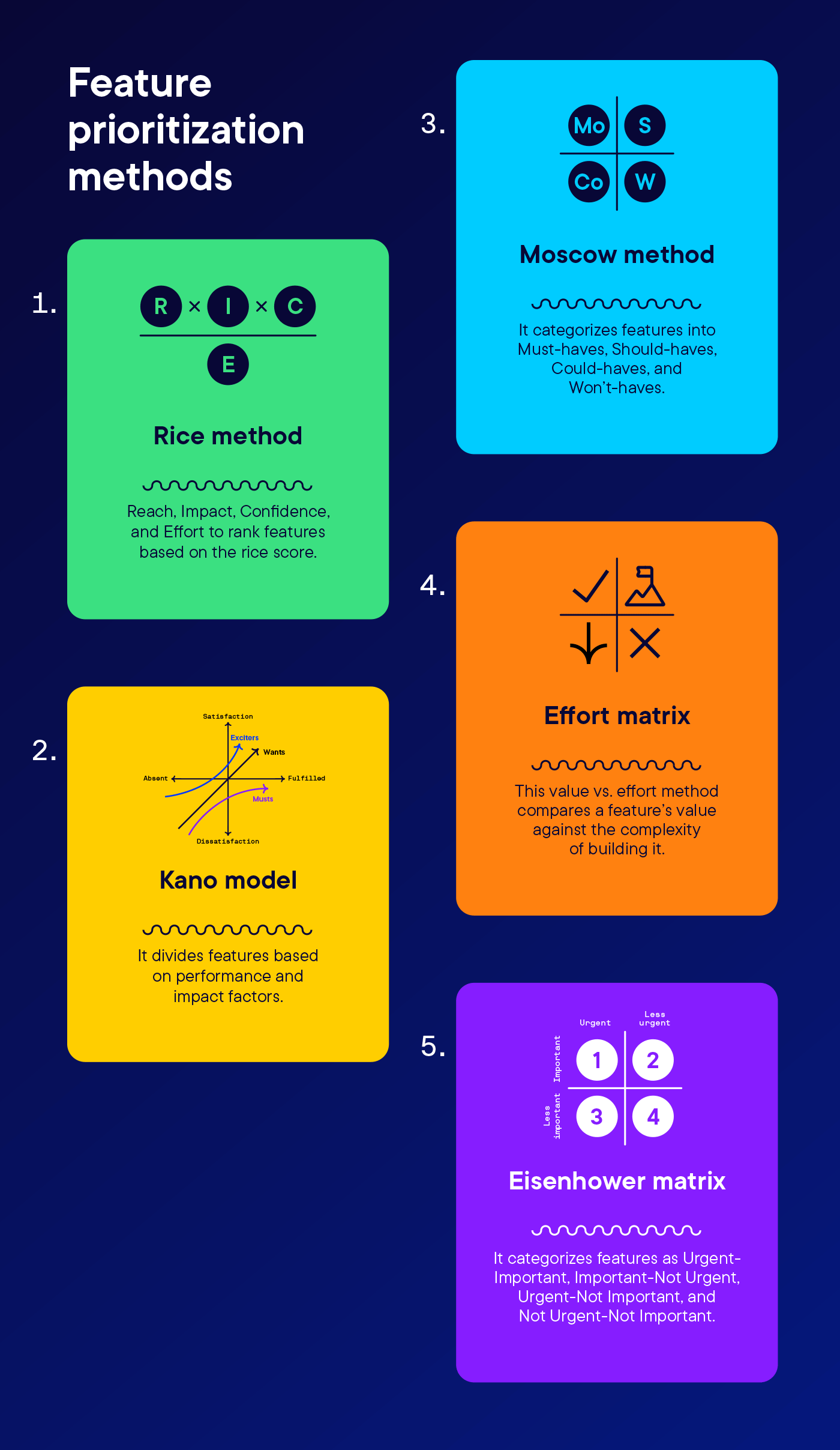 Feature prioritization methods