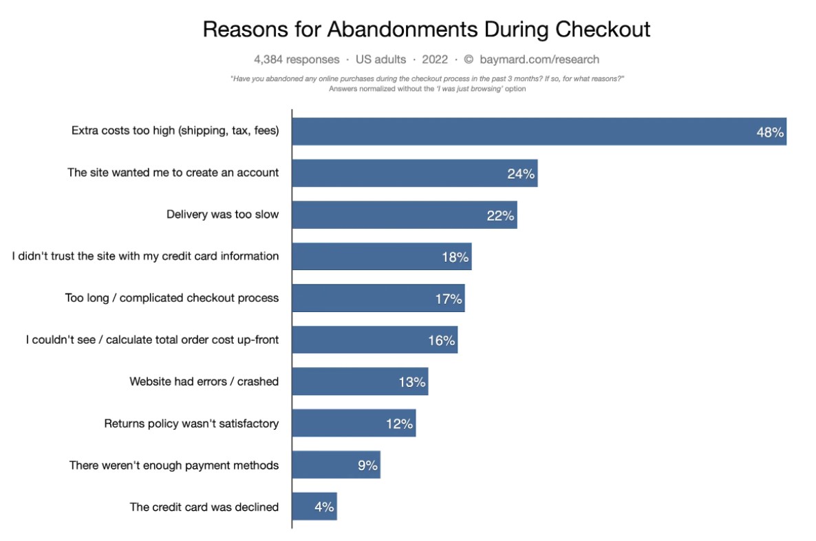 Reasons for cart abandonment.