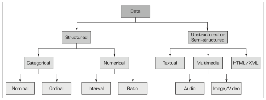 Data flowchart